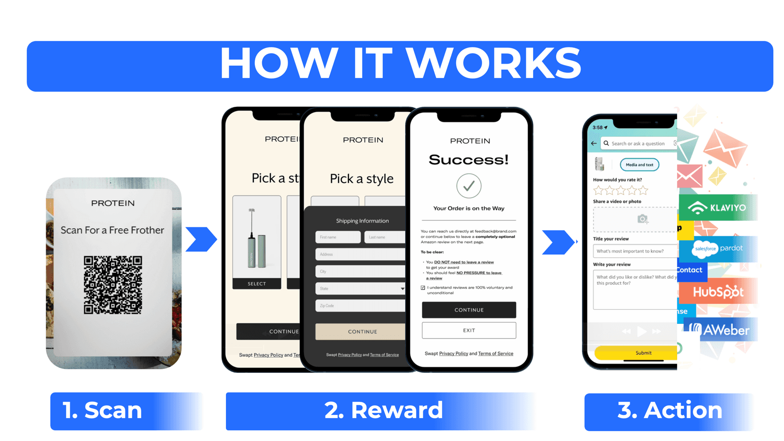 QR code customer journey showing mobile screens from scan to conversion with integrations